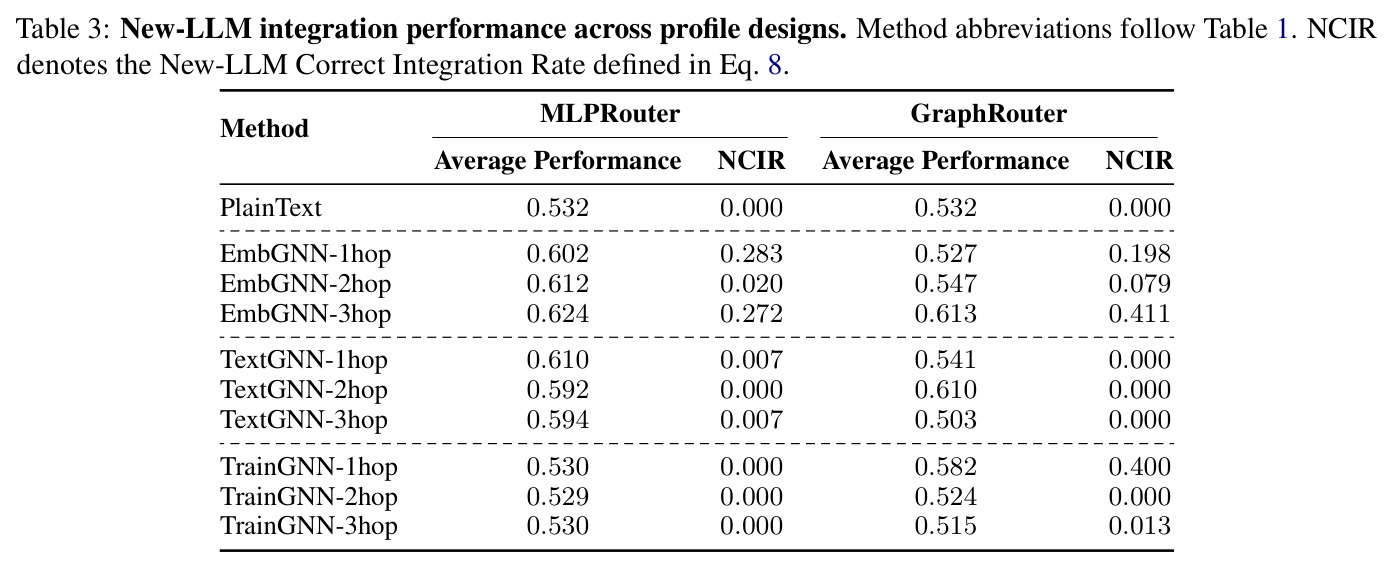 New-LLM integration performance across profile designs