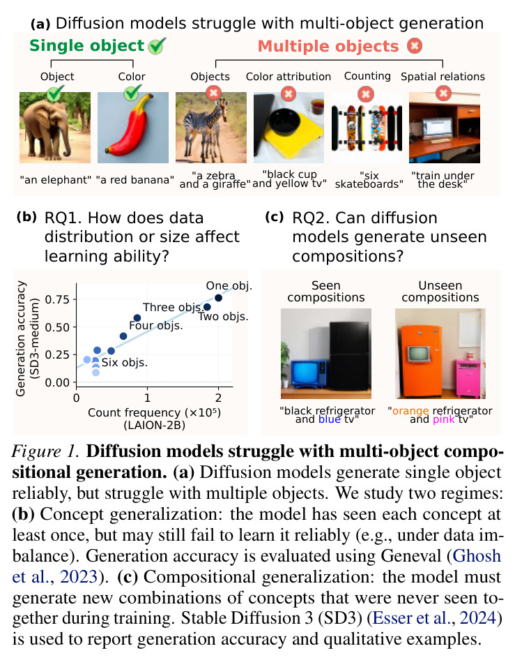 Diffusion models struggle with multi-object compositional generation