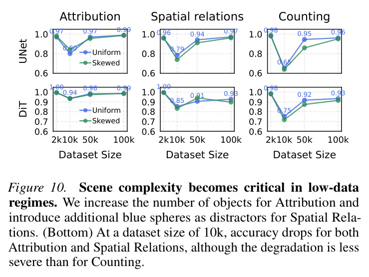 Fine-tuning behavior of SD3-medium on SPEC for spatial relations and counting