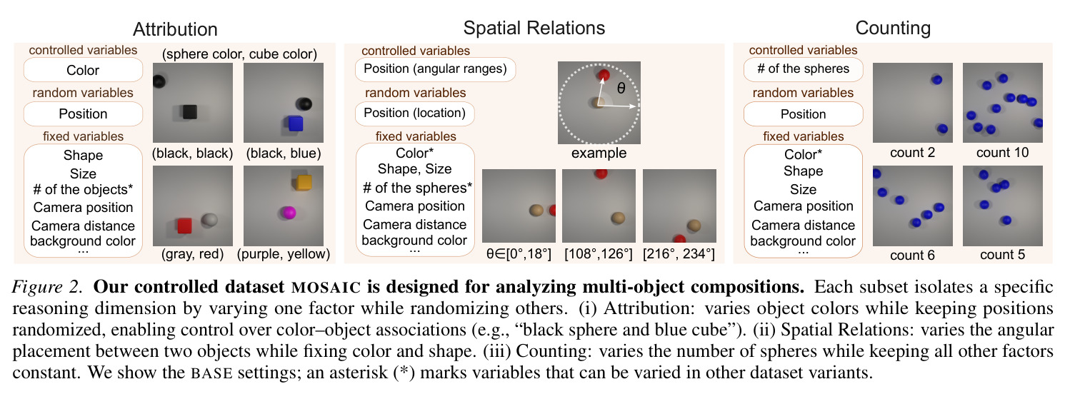 Our controlled dataset MOSAIC is designed for analyzing multi-object compositions