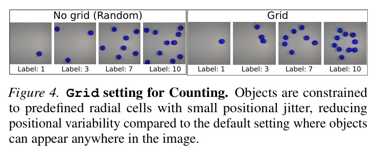 Accuracy vs. dataset size and data distribution