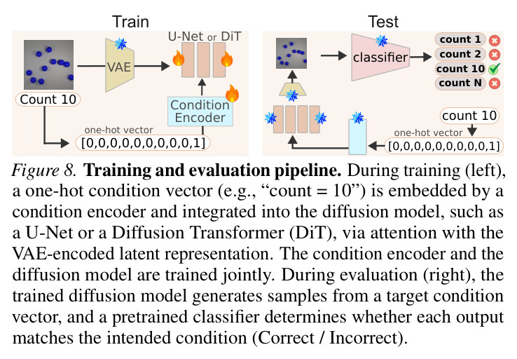 Compositional generalization on dataset size and the number of unseen compositions