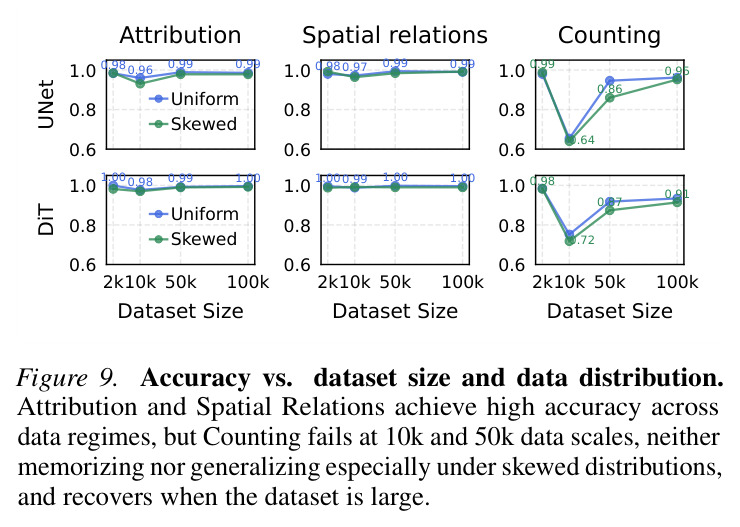 Confusion matrix on unseen diagonals when half of the compositions (5 diagonals) are unseen
