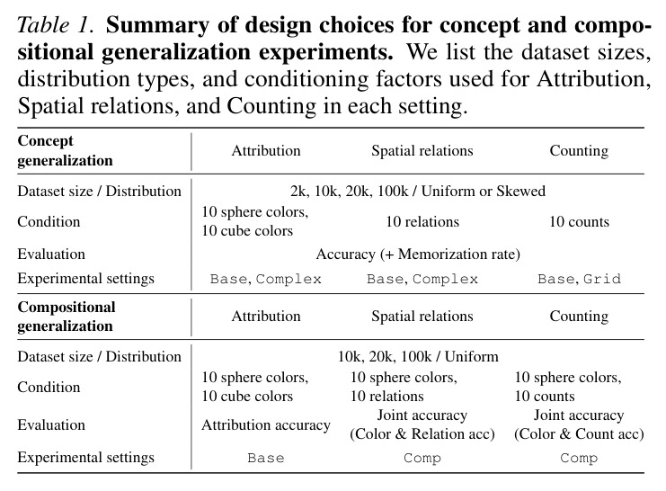 Summary of design choices for concept and compositional generalization experiments