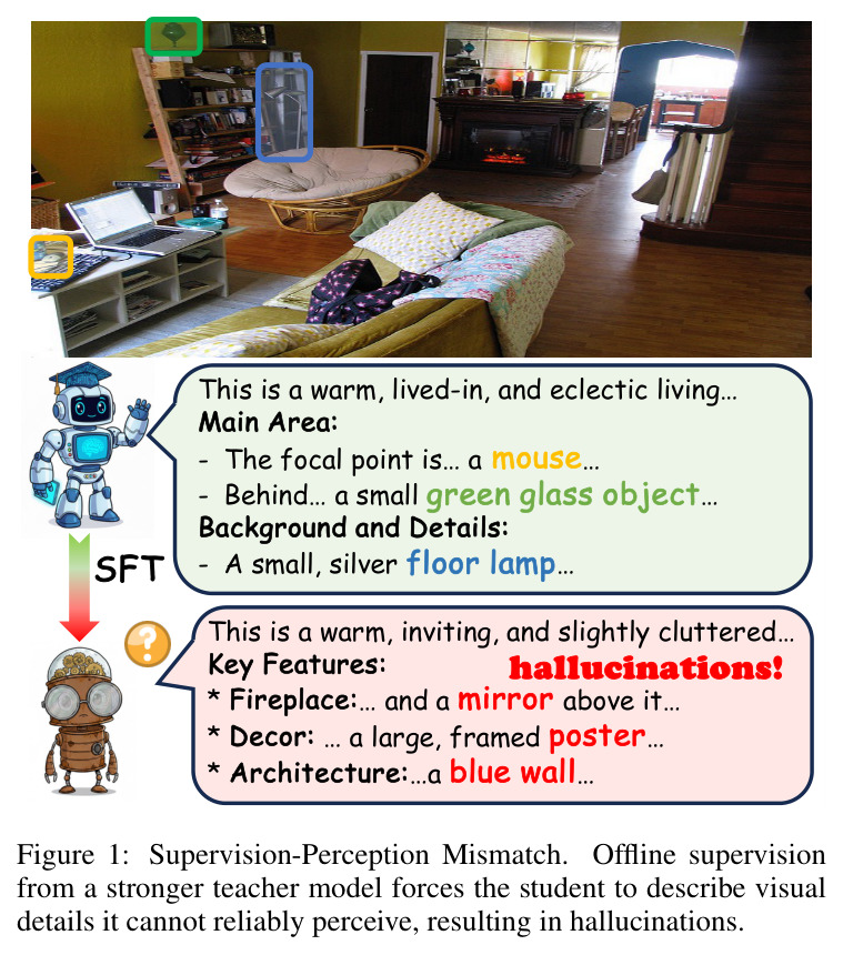 Supervision-Perception Mismatch. Offline supervision from a stronger teacher model forces the student to describe visual details it cannot reliably perceive, resulting in hallucinations.