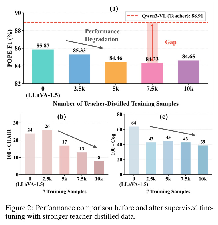 Performance comparison before and after supervised fine-tuning with stronger teacher-distilled data.