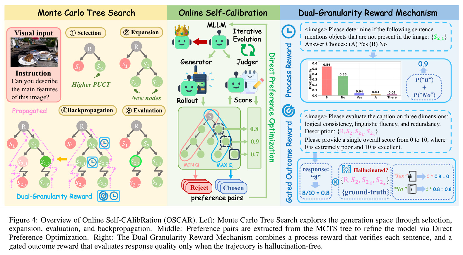Overview of Online Self-CAlibRation (OSCAR).