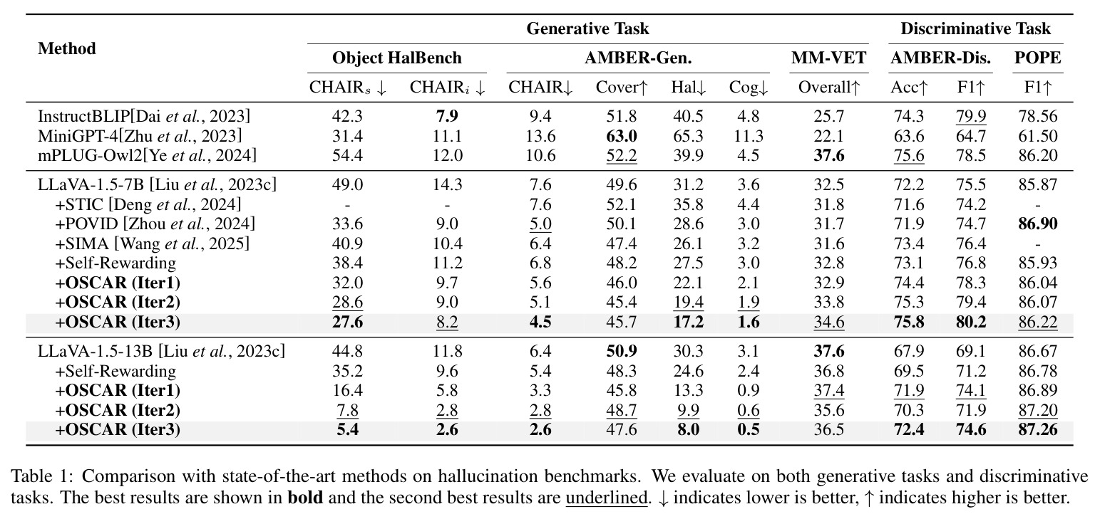 Comparison with state-of-the-art methods on hallucination benchmarks.