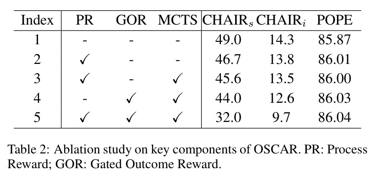 Ablation study on key components of OSCAR.