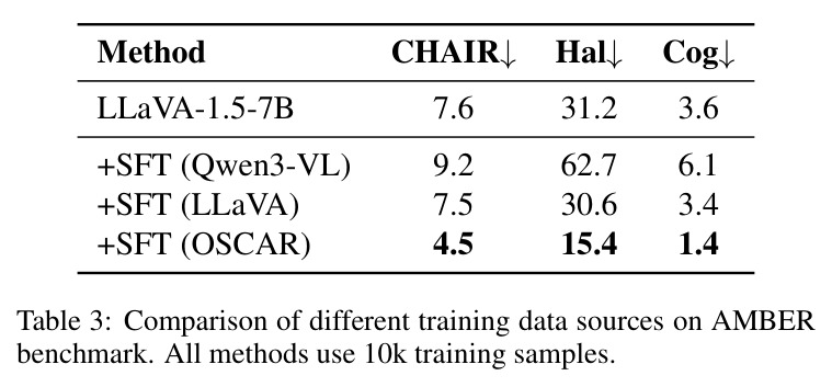 Comparison of different training data sources on AMBER benchmark.