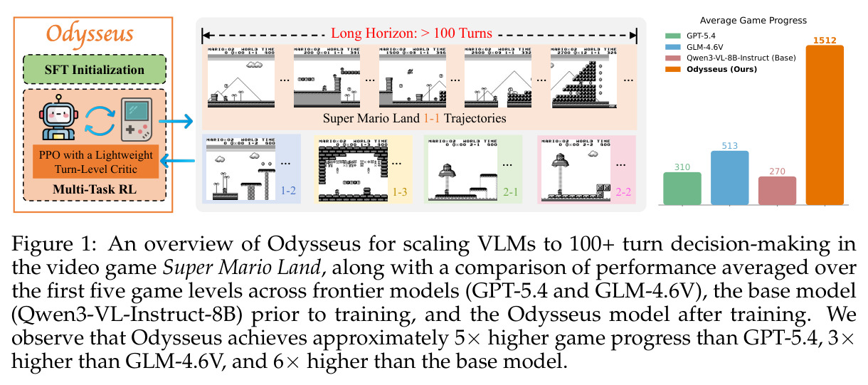 An overview of Odysseus for scaling VLMs to 100+ turn decision-making in the video game Super Mario Land, along with a comparison of performance averaged over the first five game levels across frontier models (GPT-5.4 and GLM-4.6V), the base model (Qwen3-VL-Instruct-8B) prior to training, and the Odysseus model after training.