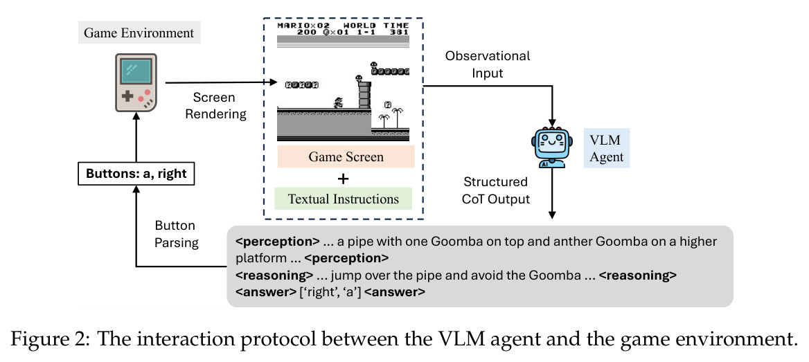 The interaction protocol between the VLM agent and the game environment.