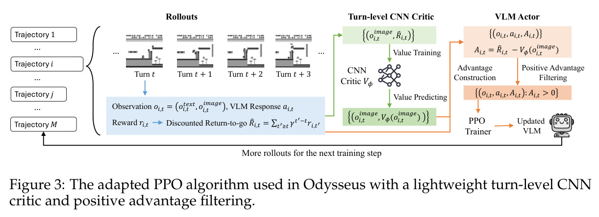 The adapted PPO algorithm used in Odysseus with a lightweight turn-level CNN critic and positive advantage filtering.