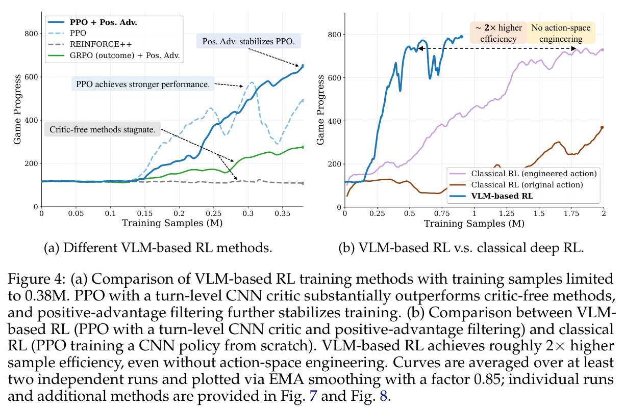 (a) Comparison of VLM-based RL training methods with training samples limited to 0.38M. (b) Comparison between VLM-based RL and classical RL.