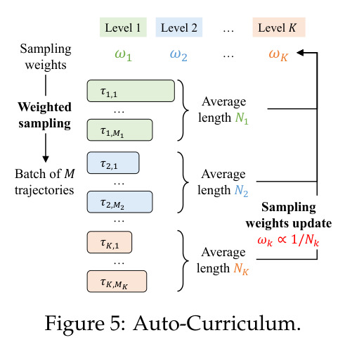 Auto-Curriculum.