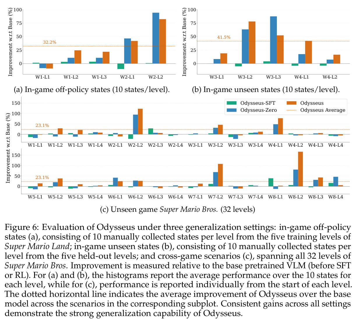 Evaluation of Odysseus under three generalization settings: in-game off-policy states, in-game unseen states, and cross-game scenarios.