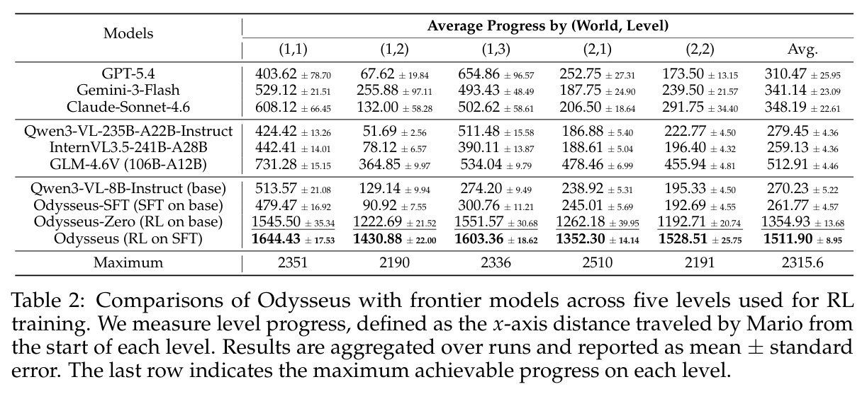 Comparisons of Odysseus with frontier models across five levels used for RL training.
