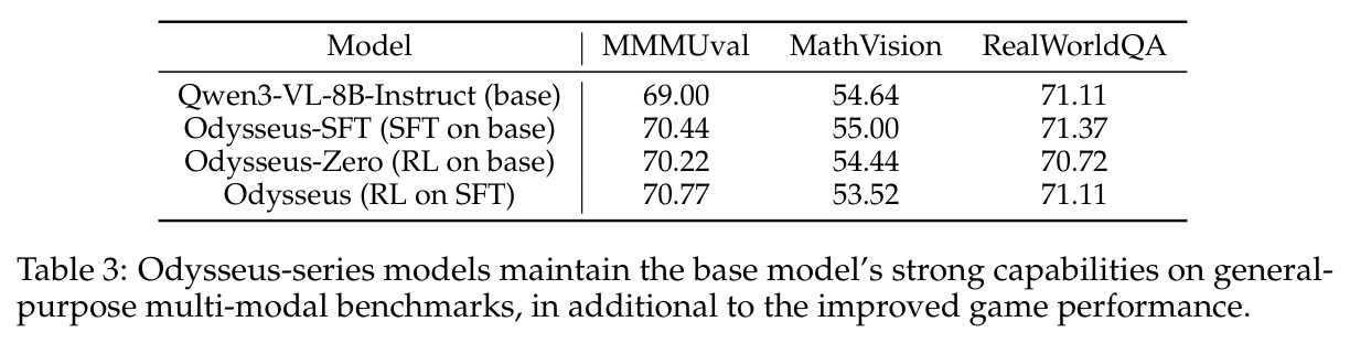 Odysseus-series models maintain the base model's strong capabilities on general-purpose multi-modal benchmarks.