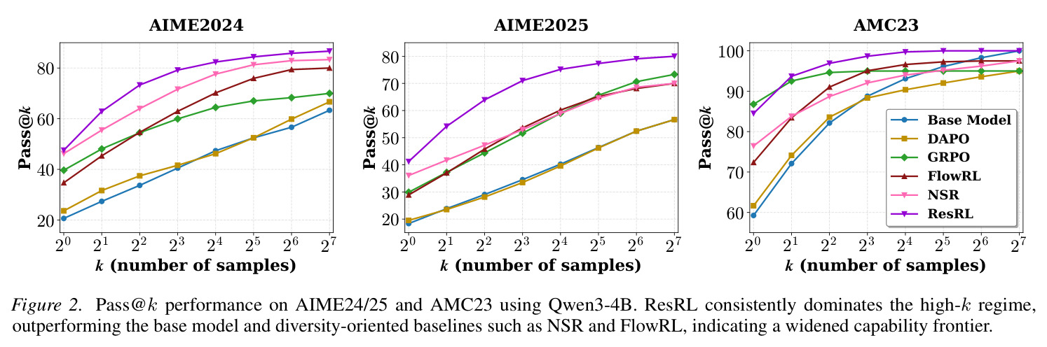 Pass@k performance on AIME24/25 and AMC23 using Qwen3-4B