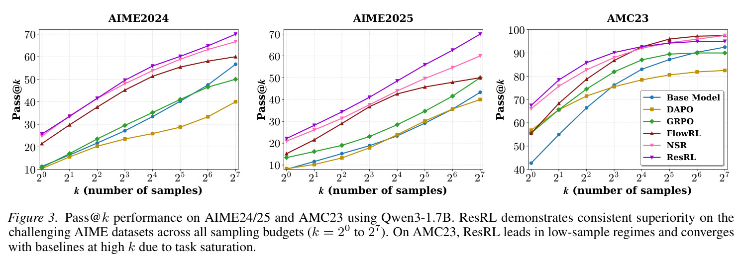 Pass@k performance on AIME24/25 and AMC23 using Qwen3-1.7B