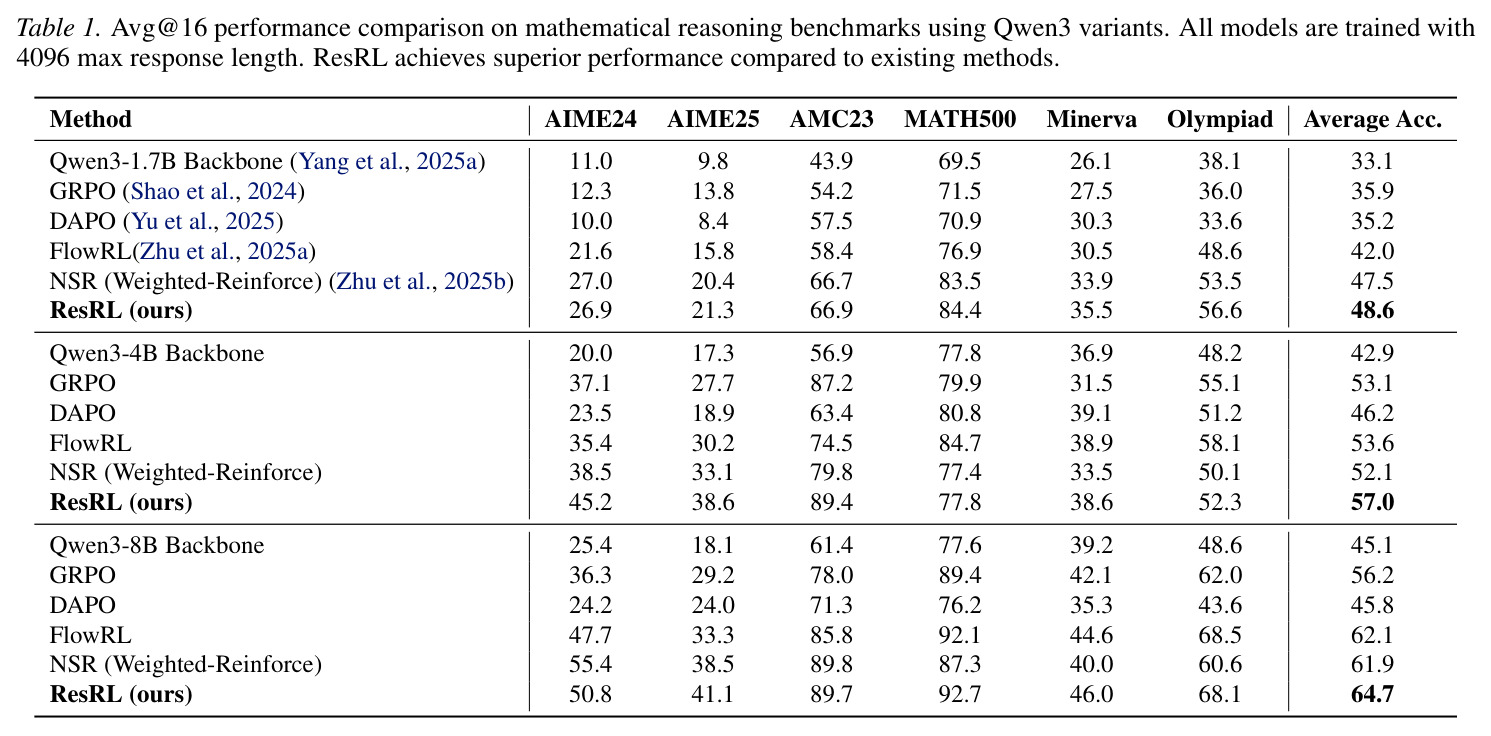 Avg@16 performance comparison on mathematical reasoning benchmarks using Qwen3 variants