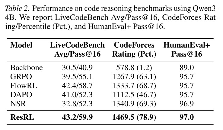 Performance on code reasoning benchmarks using Qwen3-4B