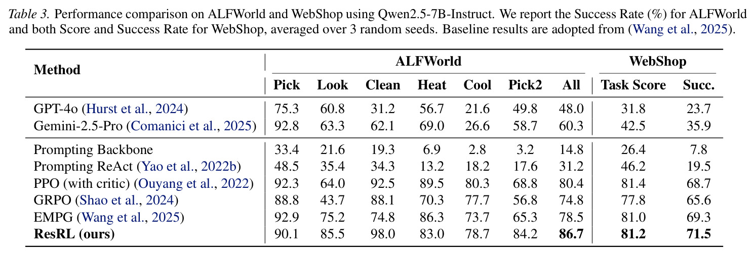 Performance on ALFWorld and WebShop using Qwen2.5-7B-Instruct