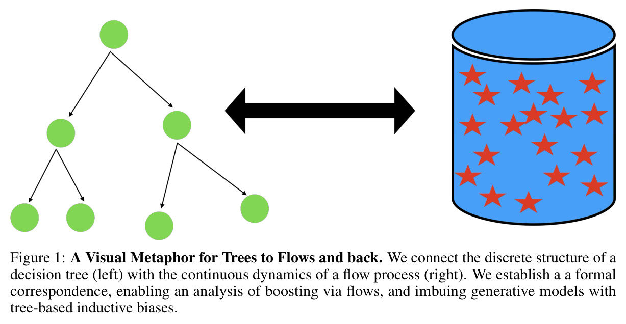 A Visual Metaphor for Trees to Flows and back