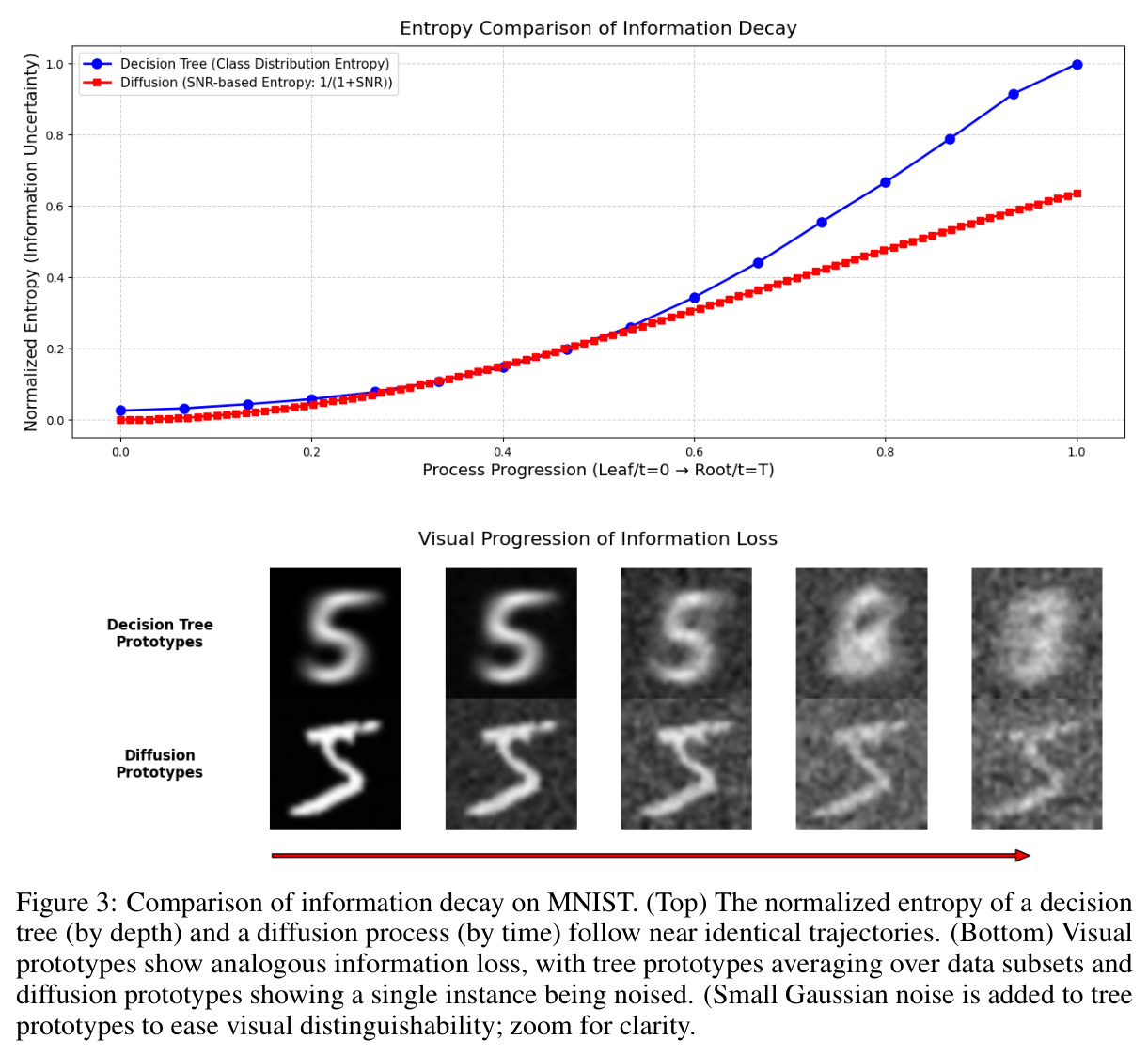 Comparison of information decay on MNIST
