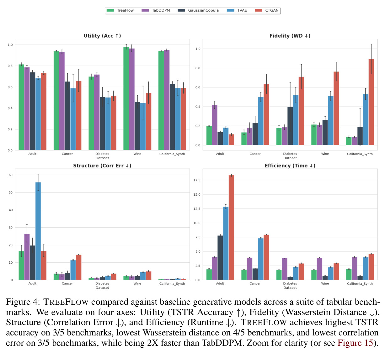 TREEFLOW compared against baseline generative models across a suite of tabular benchmarks
