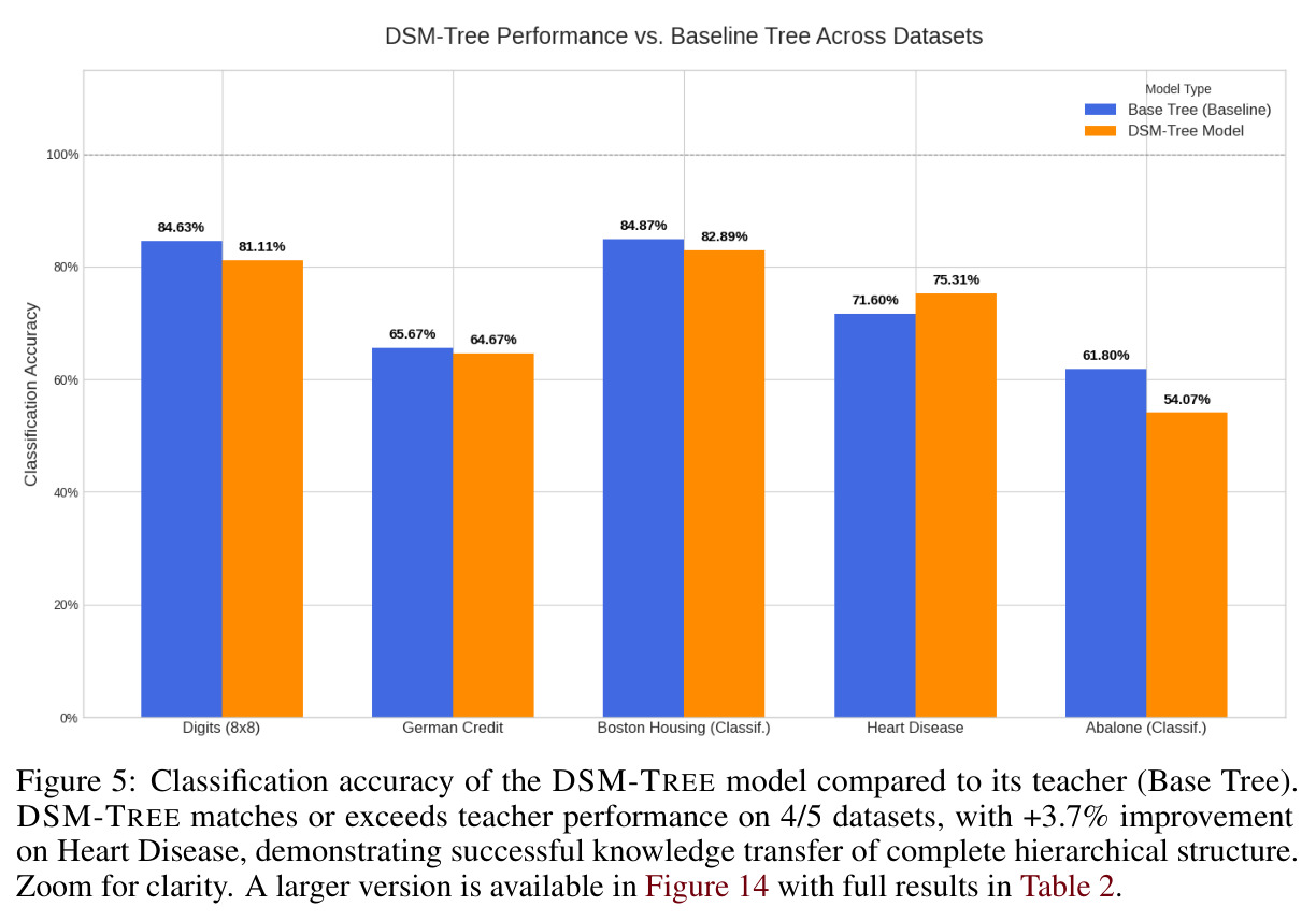 Classification accuracy of the DSM-TREE model compared to its teacher (Base Tree)