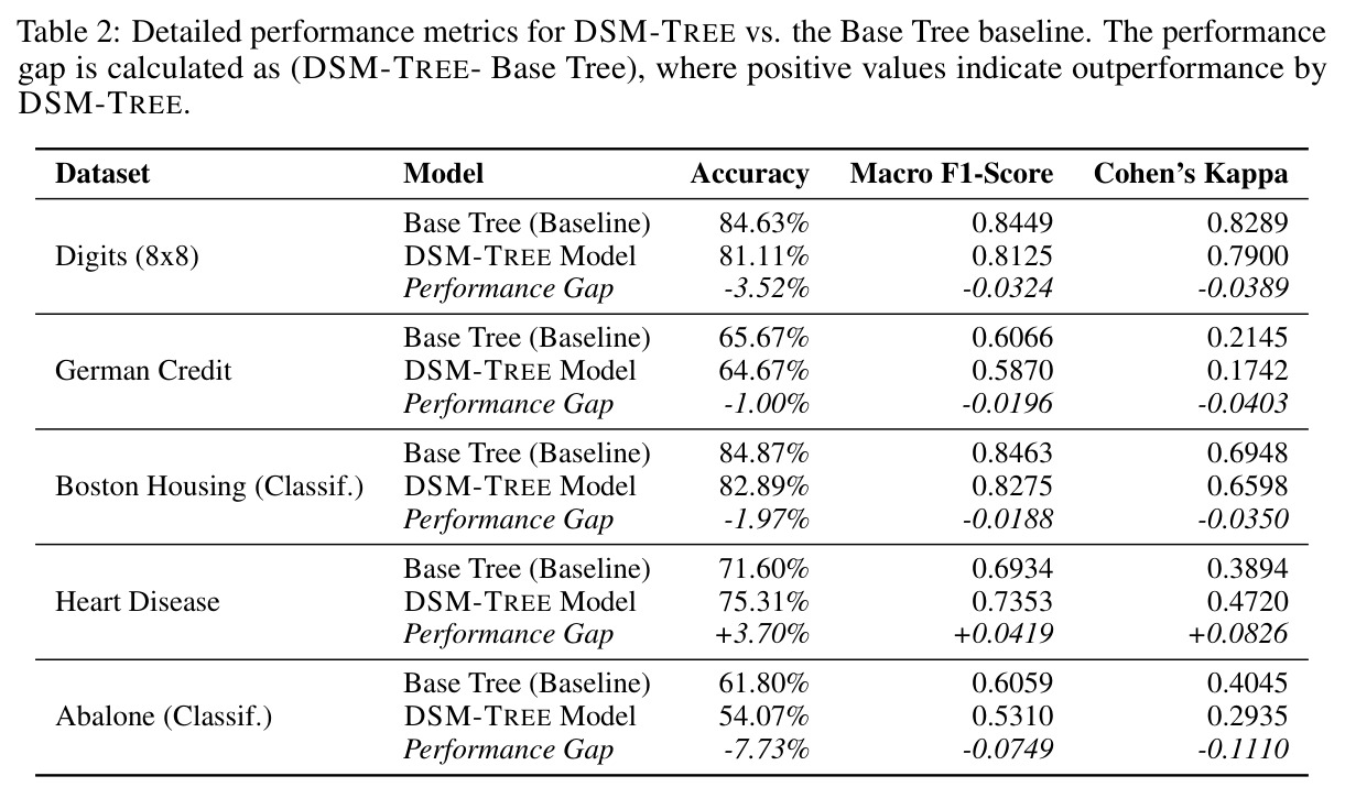 DSM-TREE 完整结果表（Section I.2）