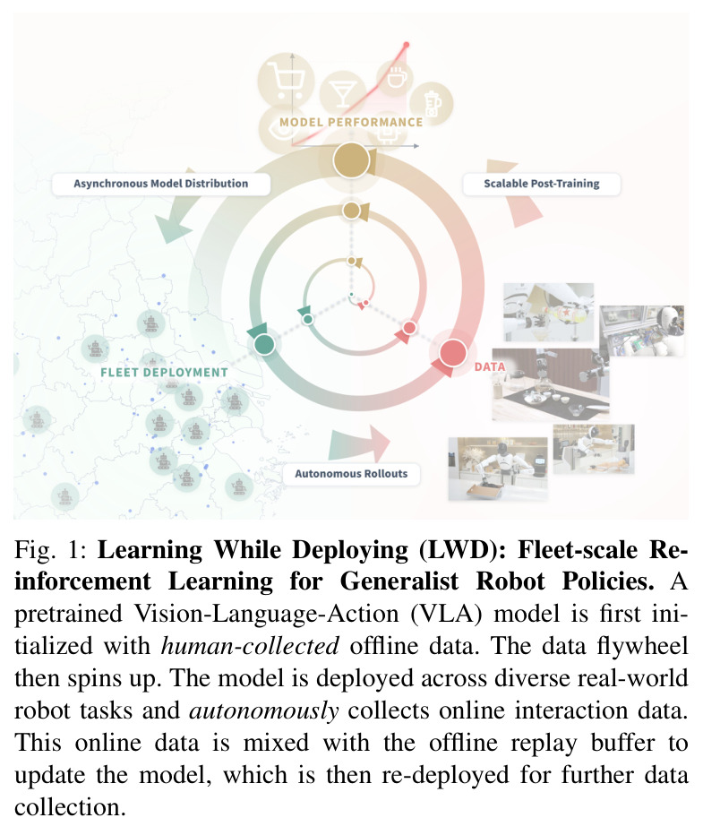 Learning While Deploying (LWD): Fleet-scale Reinforcement Learning for Generalist Robot Policies.