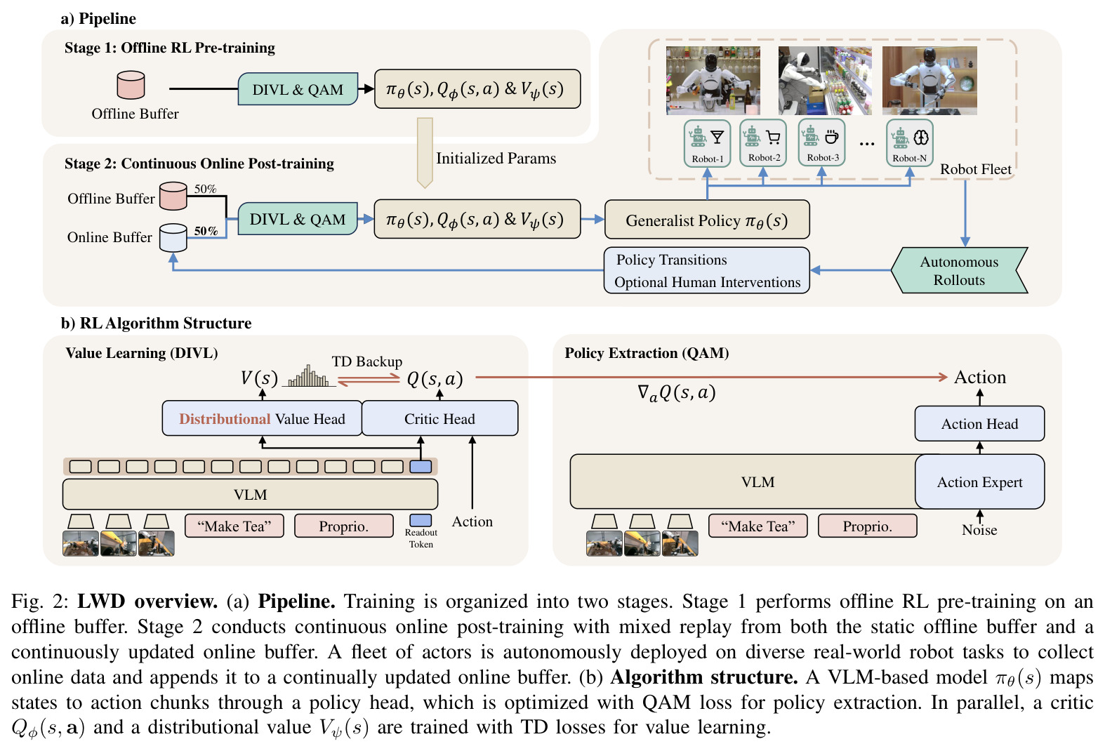 LWD overview. (a) Pipeline with two stages (Offline RL pre-training, Continuous online post-training); (b) Algorithm structure: policy head with QAM loss, value/critic heads with TD losses sharing a Gemma3–SigLIP backbone.