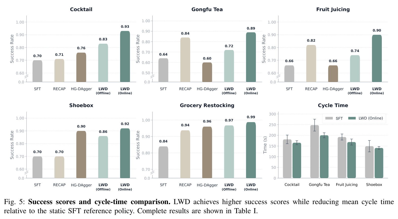 Success scores and cycle-time comparison on all eight tasks.