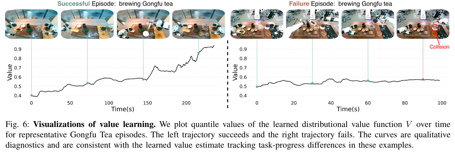 Value-function visualization on a successful and a failed Gongfu Tea episode.
