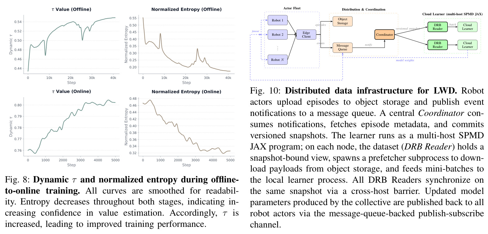 Dynamic $\tau$ and normalized entropy during offline-to-online training.