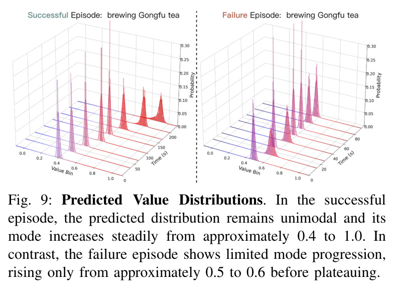 Predicted value distributions on successful and failed Gongfu Tea episodes.