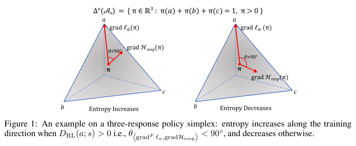 An example on a three-response policy simplex: entropy increases along the training direction when $D^{RL}_{\text{resp}}(a; s) > 0$ i.e., $\theta_{\langle\nabla_F \ell_a, \nabla H_{\text{resp}}\rangle}< 90°$, and decreases otherwise.