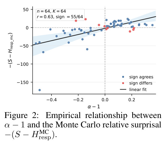 Empirical relationship between $\alpha-1$ and the Monte Carlo relative surprisal $-(S-H^{MC}_{\text{resp}})$. Analysis A in the paper.