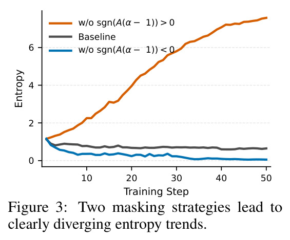 Two masking strategies lead to clearly diverging entropy trends (Analysis B).