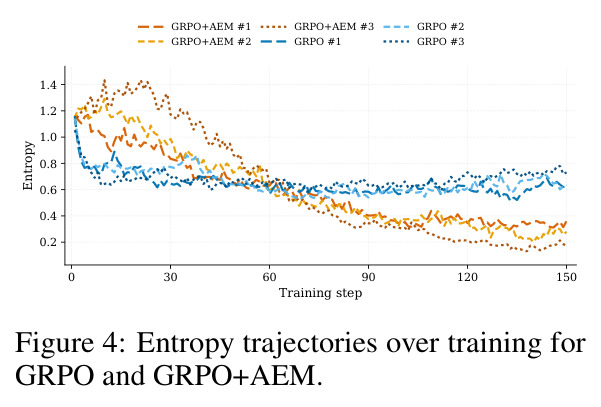 Entropy trajectories over training for GRPO and GRPO+AEM (three runs each).