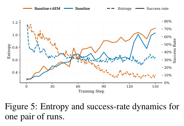Entropy and success-rate dynamics for one pair of runs (Baseline vs Baseline+AEM).