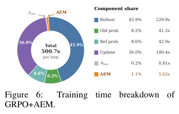 Training time breakdown of GRPO+AEM on Qwen2.5-1.5B / ALFWorld.