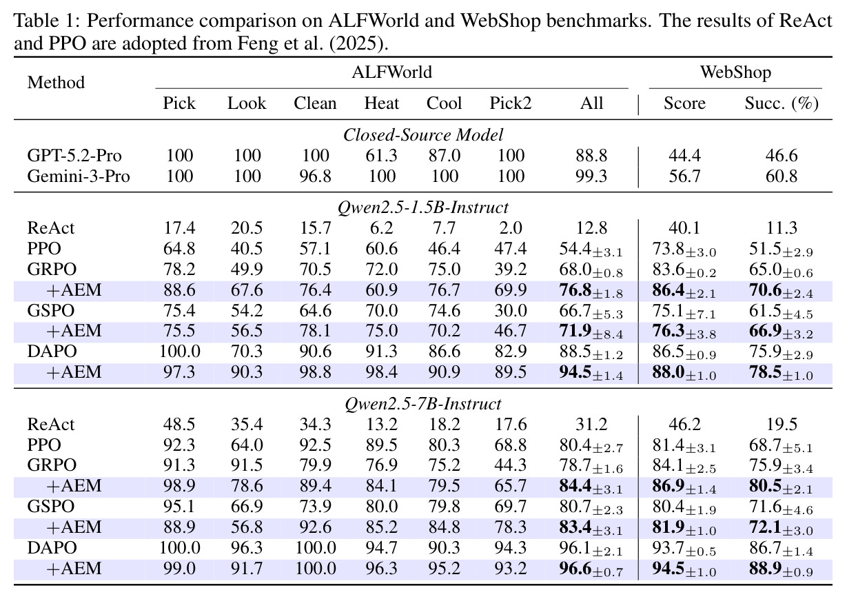 Performance comparison on ALFWorld and WebShop benchmarks.
