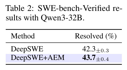 SWE-bench-Verified results with Qwen3-32B.