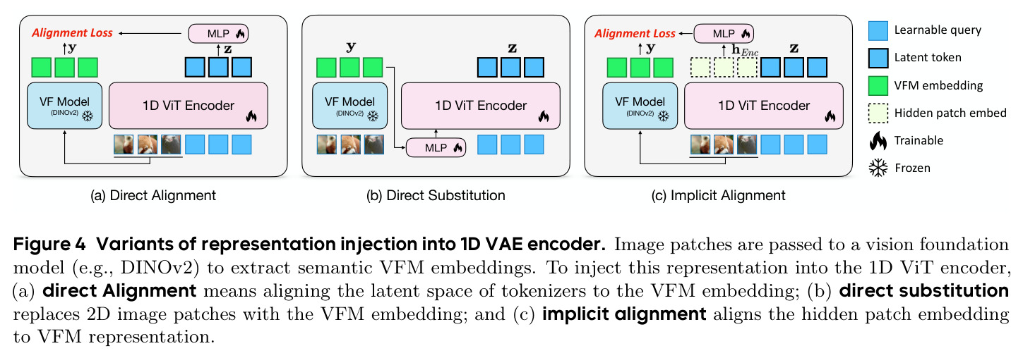 向1D VAE编码器注入VFM表征的三种方案