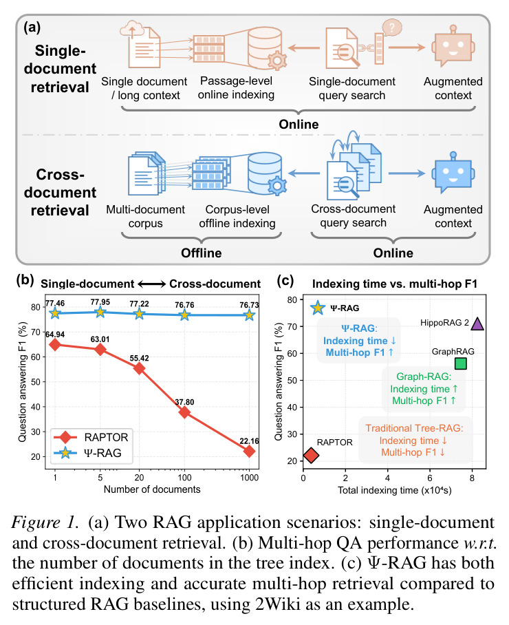 Ψ-RAG overview: single- vs cross-document, multi-hop F1 vs document count, and indexing-time vs F1