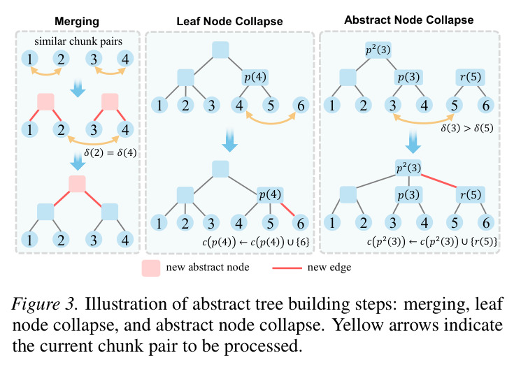 Illustration of abstract tree building steps: merging, leaf-node collapse, abstract-node collapse