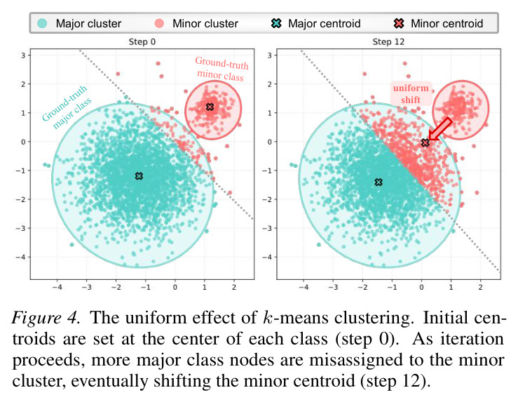 The uniform effect of k-means clustering on a toy 2D dataset